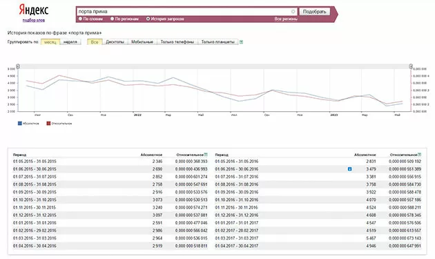 Статистика Яндекс сервис Wordstat